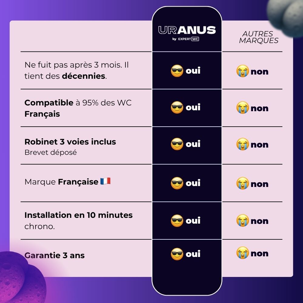 Tableau comparatif du kit WC japonais Uranus face aux autres marques